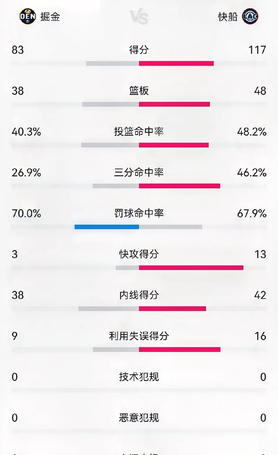 九游娱乐平台最后时刻丹佛掘金调整名单以备NBA常规赛，豪取连胜环节打磨，质疑声四起，赛季目标并未改变的简单介绍